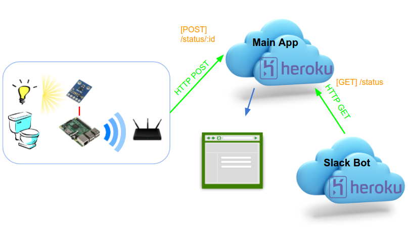 Hackathon project diagram